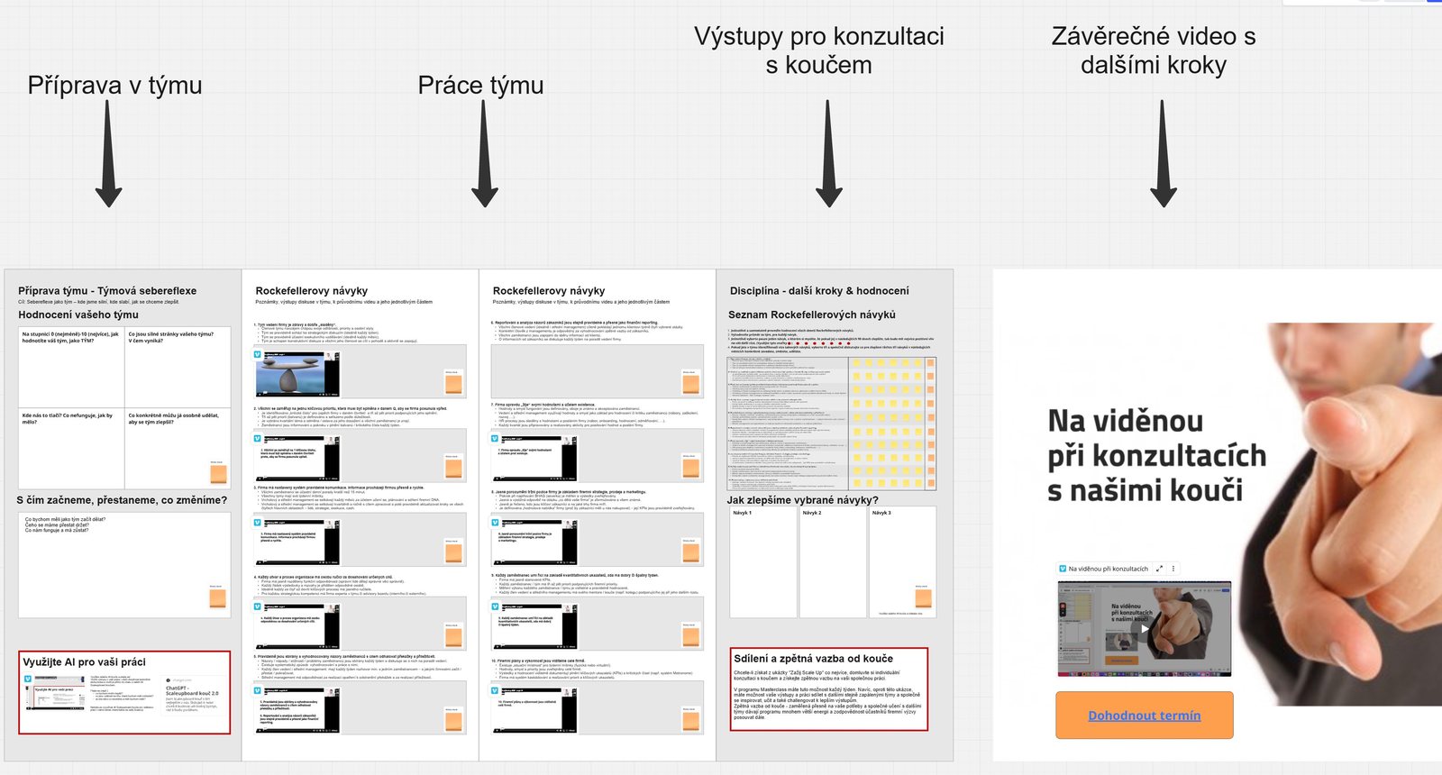 Board workshopu Zažij Scale Up: příprava v týmu, práce týmu, výstupy pro konzultaci s koučem a závěrečné video
